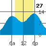 Rasp Ledge tide chart for Wednesday, October 27, 2021