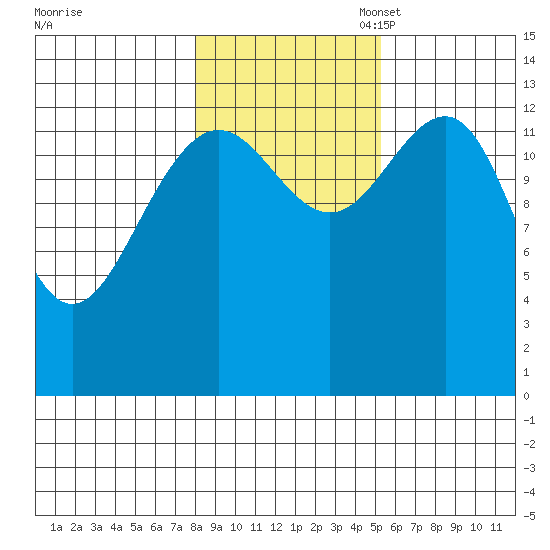 Rasp Ledge tide chart for Friday, October 29, 2021