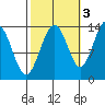 Rasp Ledge tide chart for Sunday, October 3, 2021