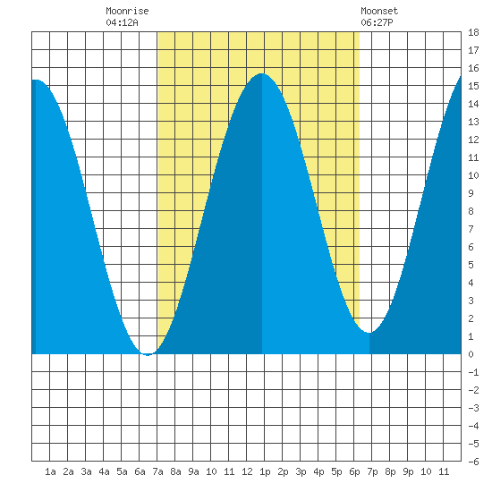Rasp Ledge tide chart for Monday, October 4, 2021