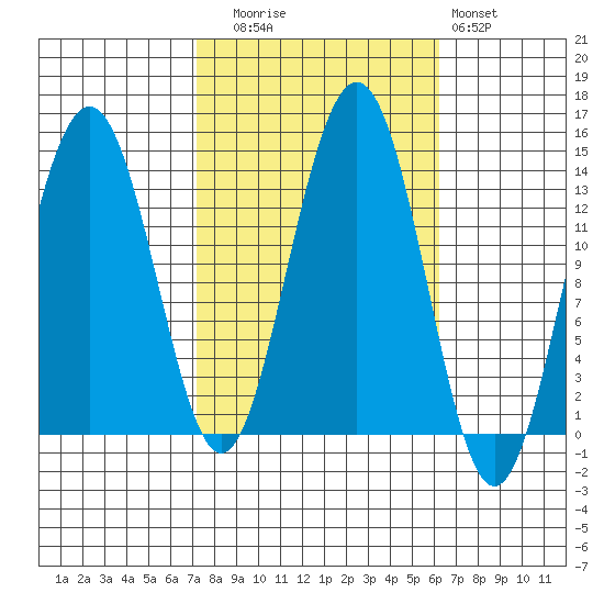 Rasp Ledge tide chart for Thursday, October 7, 2021