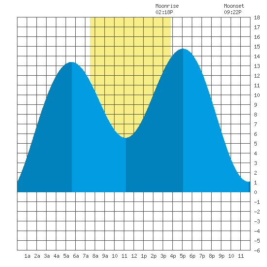 Rasp Ledge tide chart for Wednesday, November 10, 2021