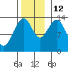 Rasp Ledge tide chart for Friday, November 12, 2021