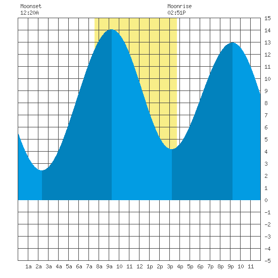 Rasp Ledge tide chart for Saturday, November 13, 2021