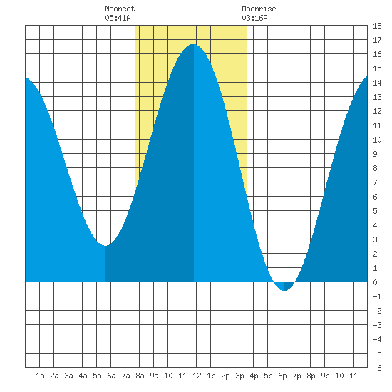 Rasp Ledge tide chart for Wednesday, November 17, 2021