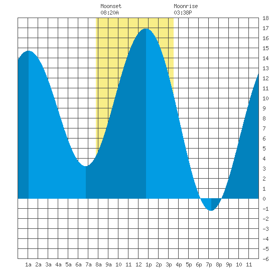 Rasp Ledge tide chart for Friday, November 19, 2021