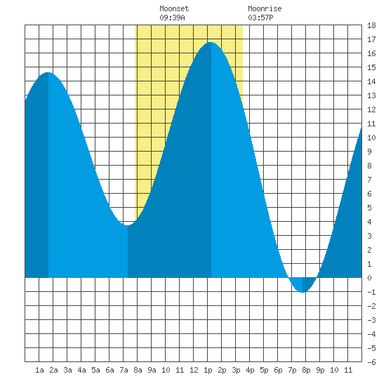 Rasp Ledge tide chart for Saturday, November 20, 2021