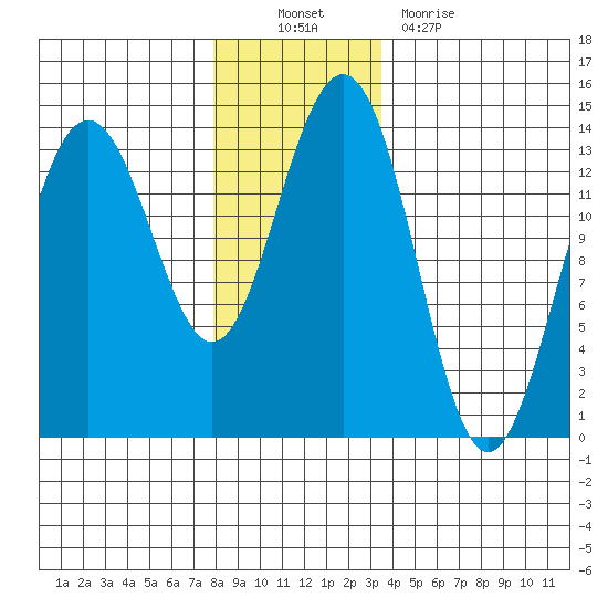 Rasp Ledge tide chart for Sunday, November 21, 2021