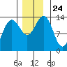 Rasp Ledge tide chart for Wednesday, November 24, 2021