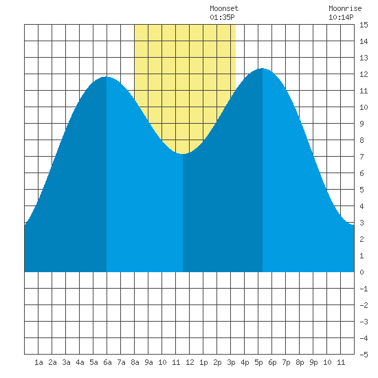 Rasp Ledge tide chart for Friday, November 26, 2021