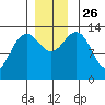 Rasp Ledge tide chart for Friday, November 26, 2021