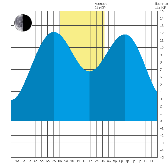 Rasp Ledge tide chart for Saturday, November 27, 2021
