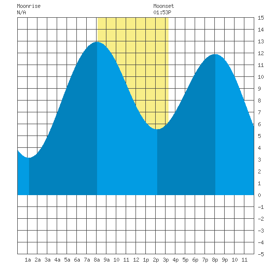 Rasp Ledge tide chart for Sunday, November 28, 2021