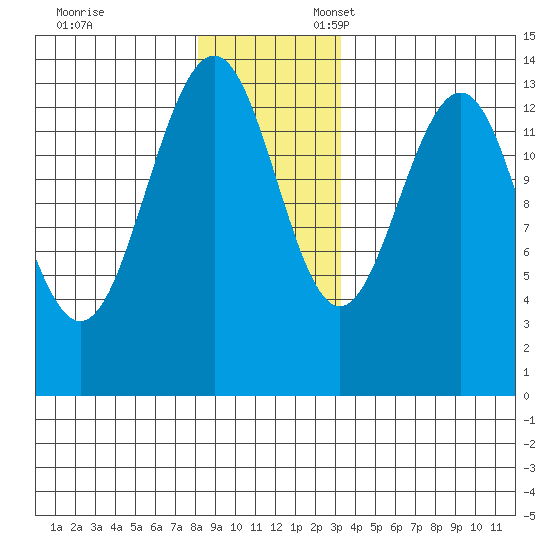 Rasp Ledge tide chart for Monday, November 29, 2021