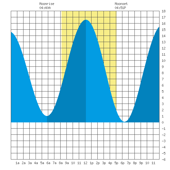 Rasp Ledge tide chart for Tuesday, November 2, 2021