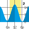 Rasp Ledge tide chart for Tuesday, November 2, 2021