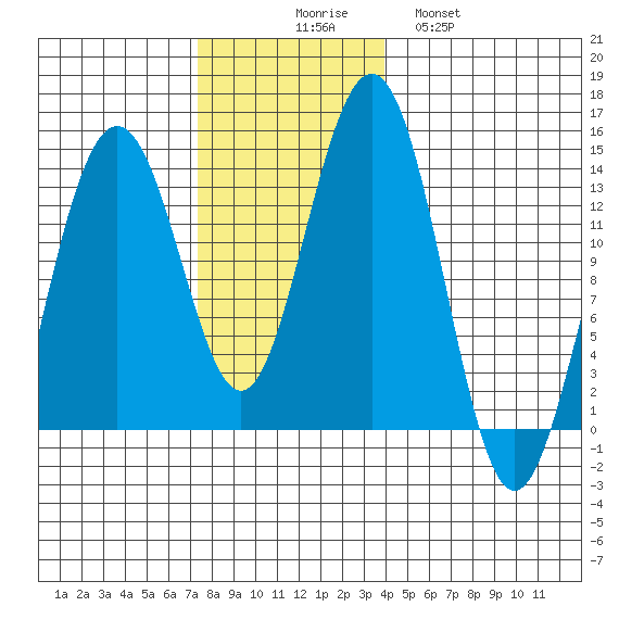 Rasp Ledge tide chart for Sunday, November 7, 2021