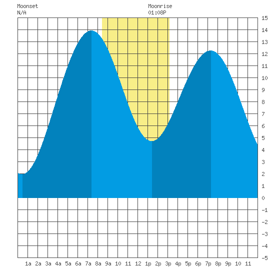 Rasp Ledge tide chart for Saturday, December 11, 2021
