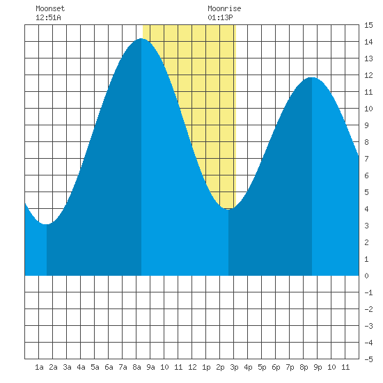 Rasp Ledge tide chart for Sunday, December 12, 2021