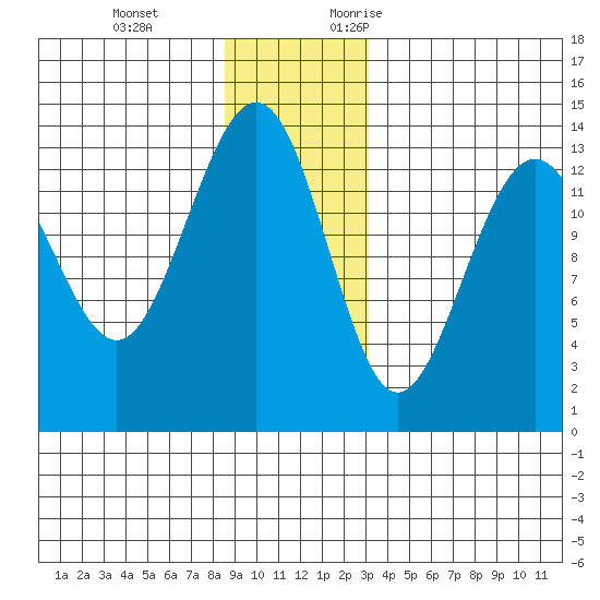Rasp Ledge tide chart for Tuesday, December 14, 2021