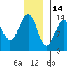 Rasp Ledge tide chart for Tuesday, December 14, 2021