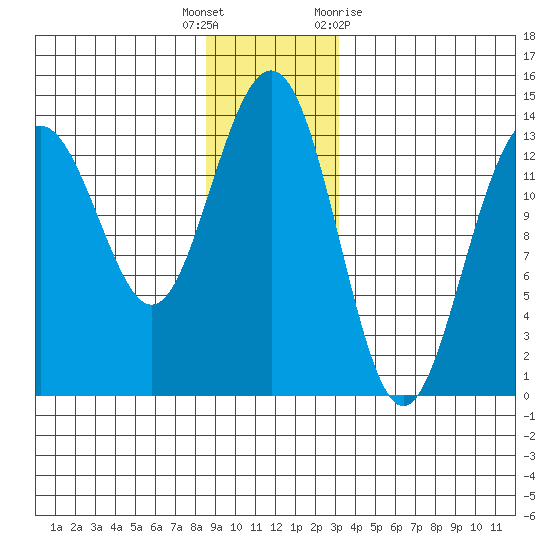 Rasp Ledge tide chart for Friday, December 17, 2021
