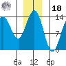 Rasp Ledge tide chart for Saturday, December 18, 2021