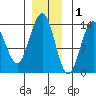 Rasp Ledge tide chart for Wednesday, December 1, 2021