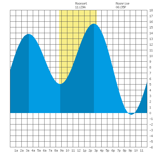 Rasp Ledge tide chart for Wednesday, December 22, 2021