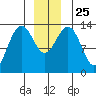 Rasp Ledge tide chart for Saturday, December 25, 2021