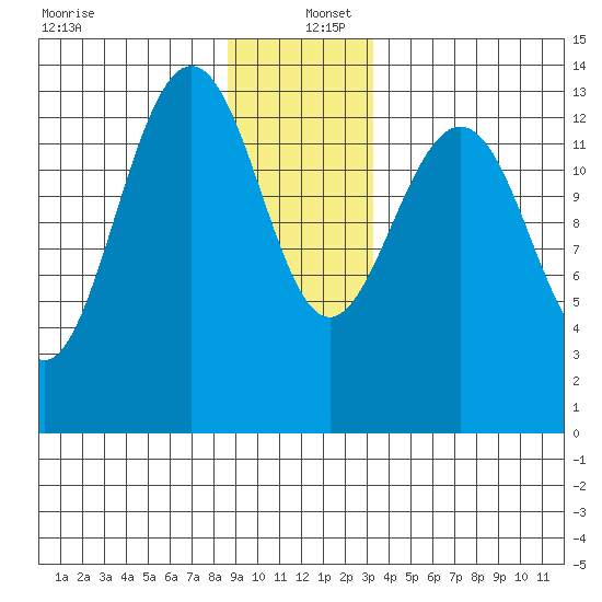 Rasp Ledge tide chart for Monday, December 27, 2021