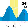 Rasp Ledge tide chart for Tuesday, December 28, 2021
