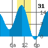 Rasp Ledge tide chart for Friday, December 31, 2021