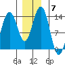 Rasp Ledge tide chart for Tuesday, December 7, 2021
