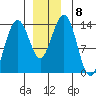 Rasp Ledge tide chart for Wednesday, December 8, 2021