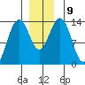 Rasp Ledge tide chart for Thursday, December 9, 2021