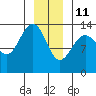 Rasp Ledge tide chart for Tuesday, January 11, 2022