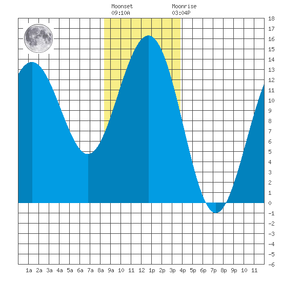 Rasp Ledge tide chart for Monday, January 17, 2022