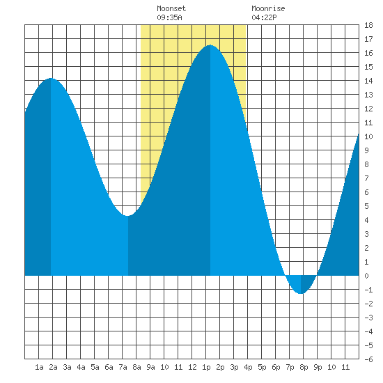 Rasp Ledge tide chart for Tuesday, January 18, 2022