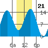 Rasp Ledge tide chart for Friday, January 21, 2022