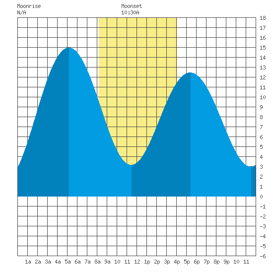 Rasp Ledge tide chart for Monday, January 24, 2022