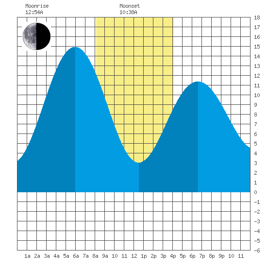 Rasp Ledge tide chart for Tuesday, January 25, 2022