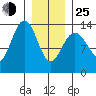Rasp Ledge tide chart for Tuesday, January 25, 2022