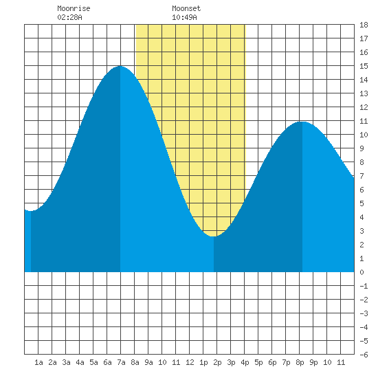 Rasp Ledge tide chart for Wednesday, January 26, 2022