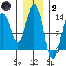 Rasp Ledge tide chart for Sunday, January 2, 2022
