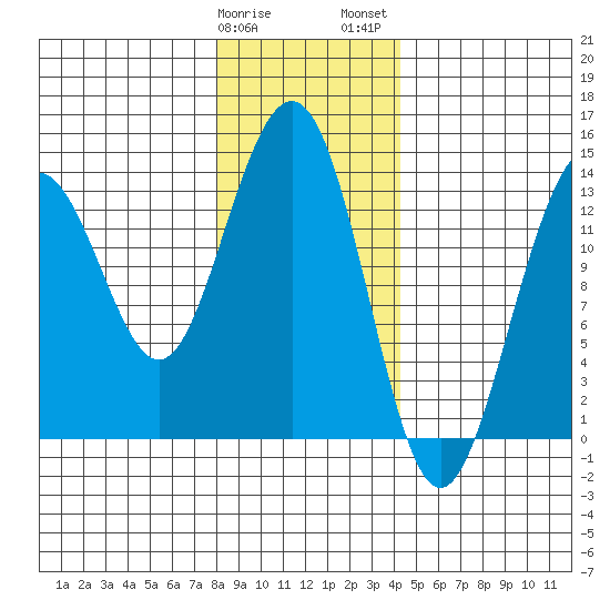 Rasp Ledge tide chart for Sunday, January 30, 2022