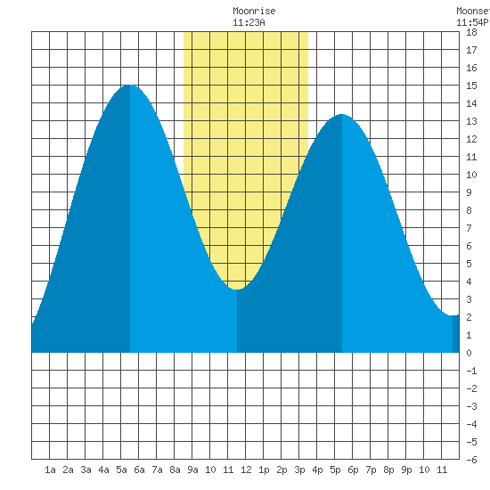 Rasp Ledge tide chart for Saturday, January 8, 2022
