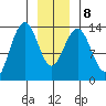 Rasp Ledge tide chart for Saturday, January 8, 2022