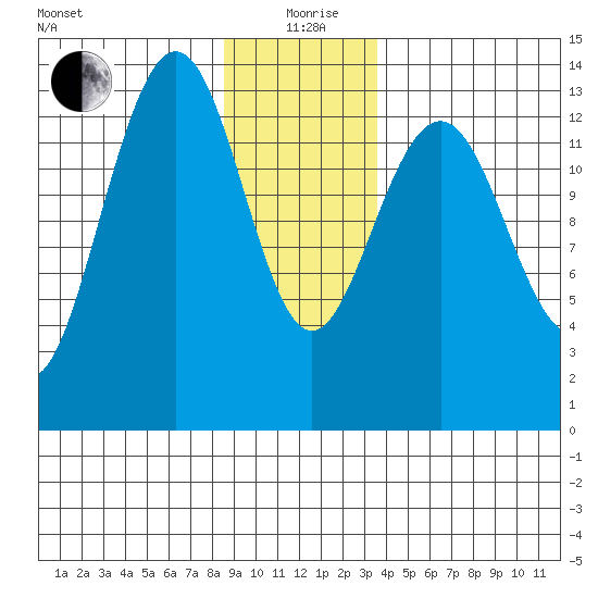 Rasp Ledge tide chart for Sunday, January 9, 2022