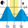 Rasp Ledge tide chart for Sunday, January 9, 2022